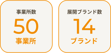 事業所数：50事業所 展開ブランド数：14ブランド
